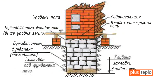Как правильно сделать фундамент под печь